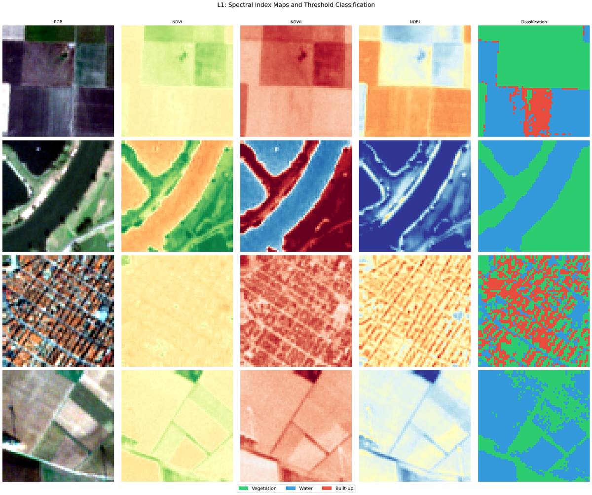 L1 classification maps