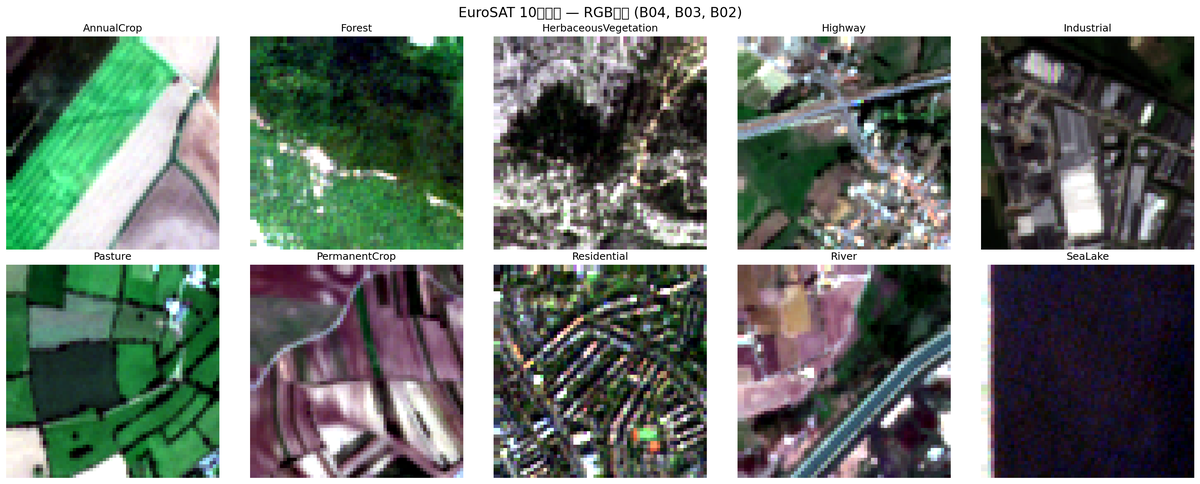eurosat 10classes rgb