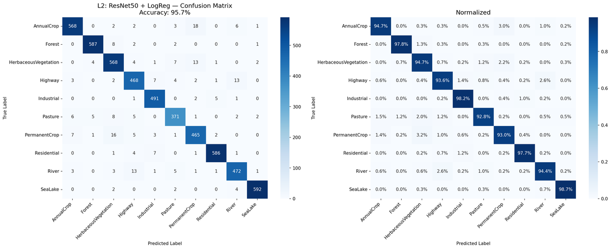 L2 confusion matrix