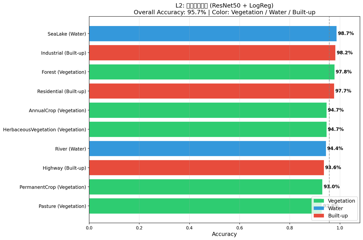 L2 per class accuracy