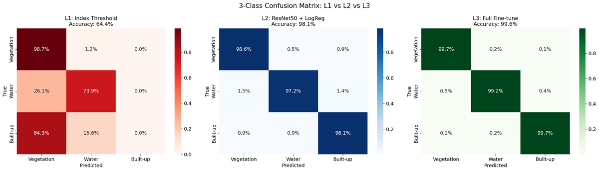3class comparison