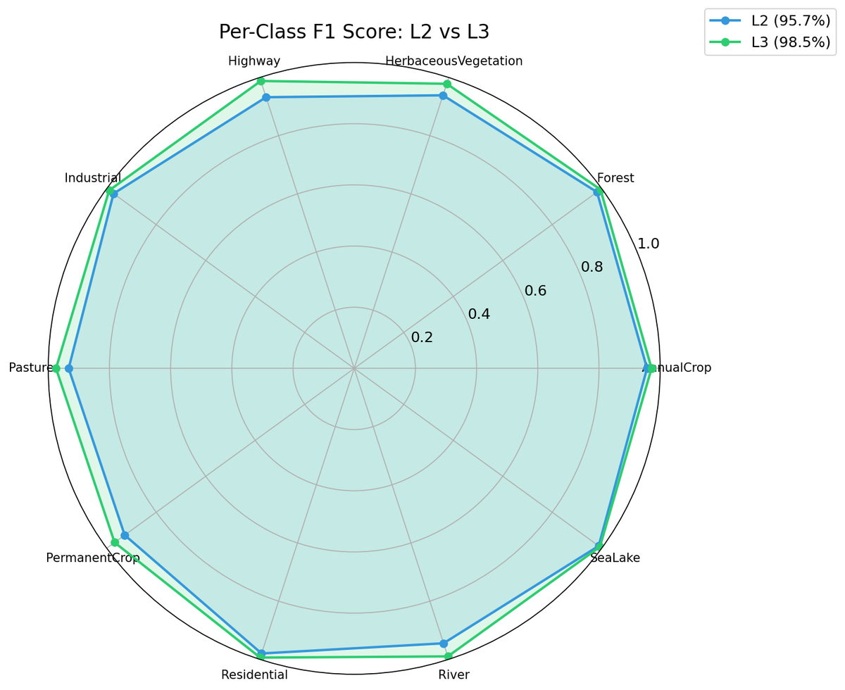 L2 vs L3 radar