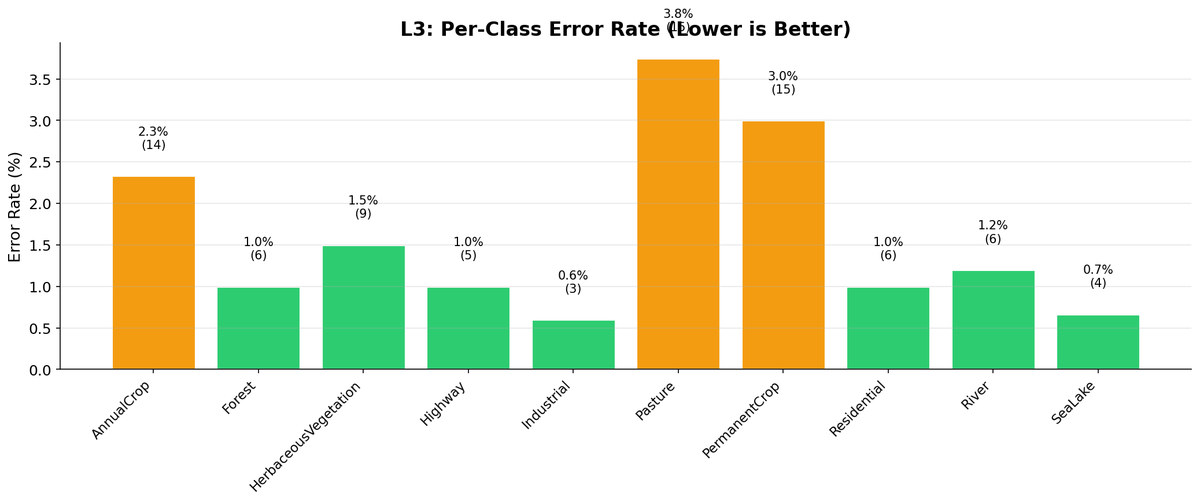 comparison L3 error rate