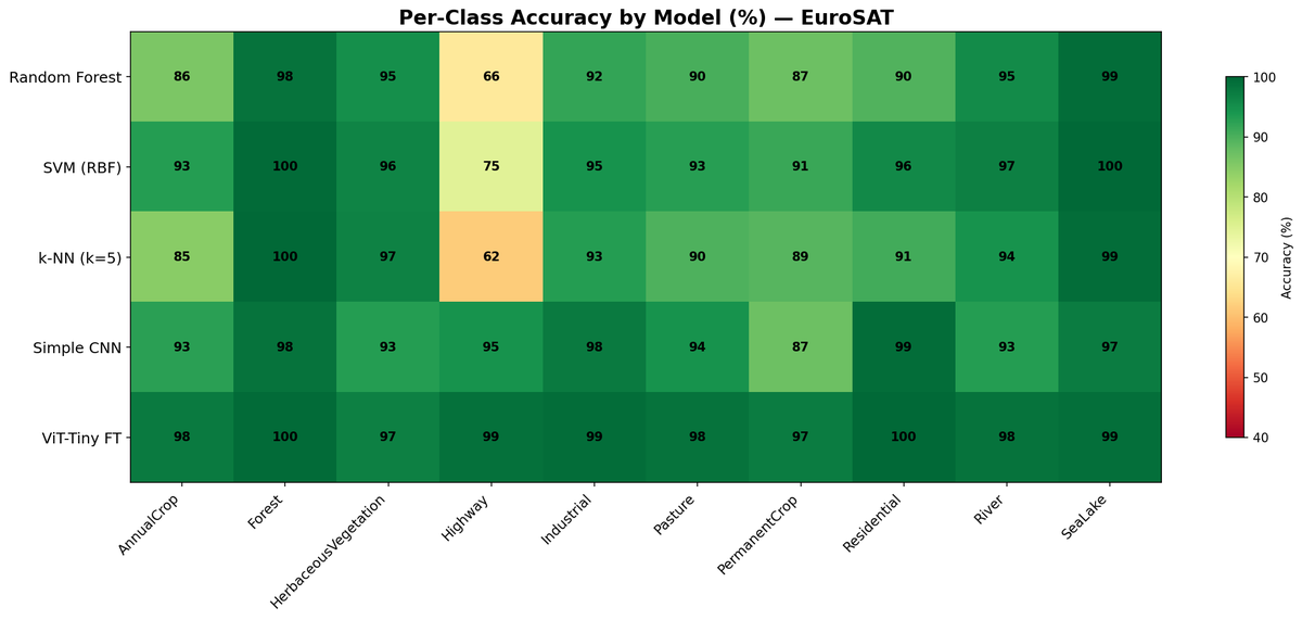 all models class heatmap