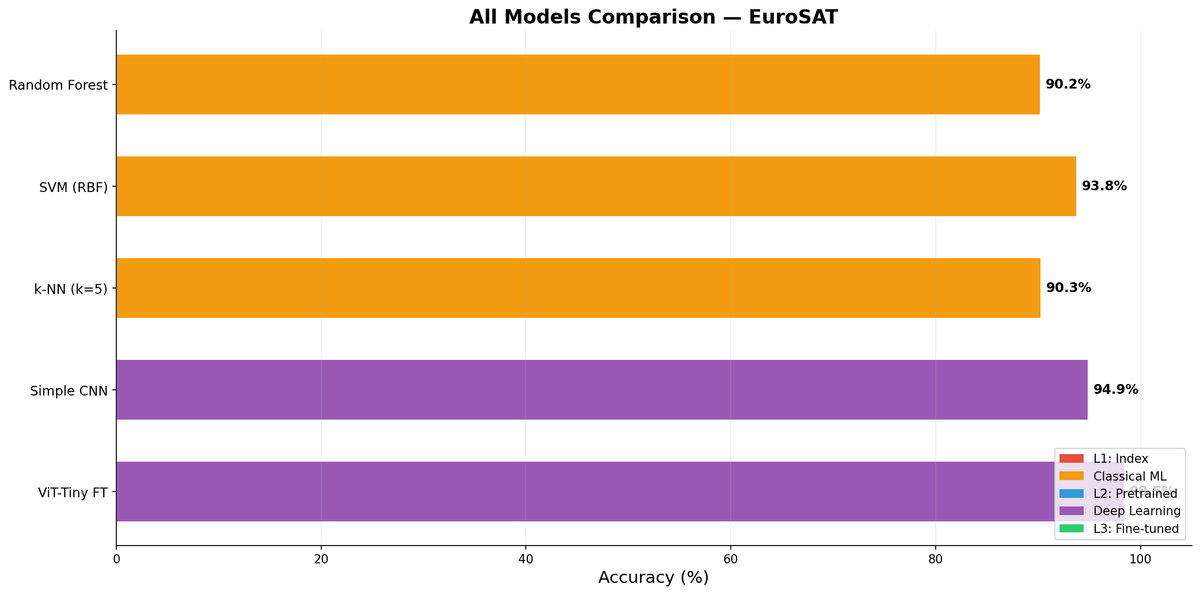all models comparison