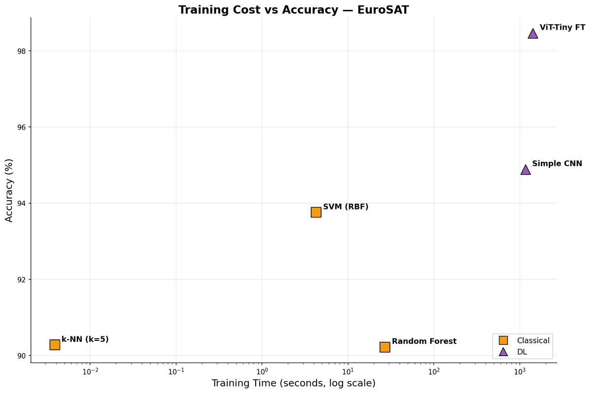 all models cost vs accuracy