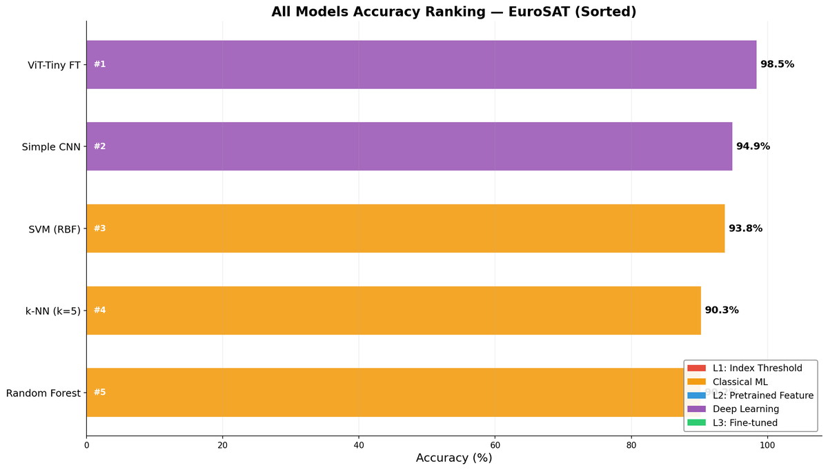 all models ranking