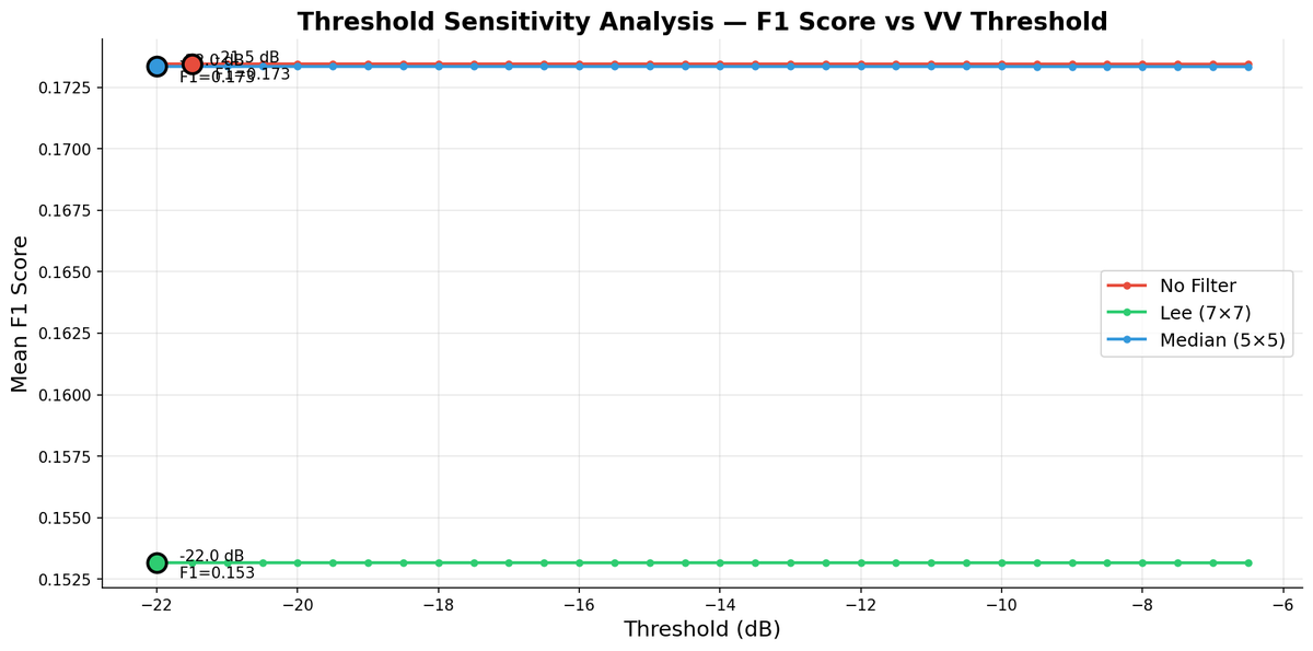 2-1 sar threshold sensitivity