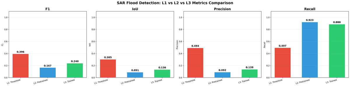 2-4 flood comparison bar