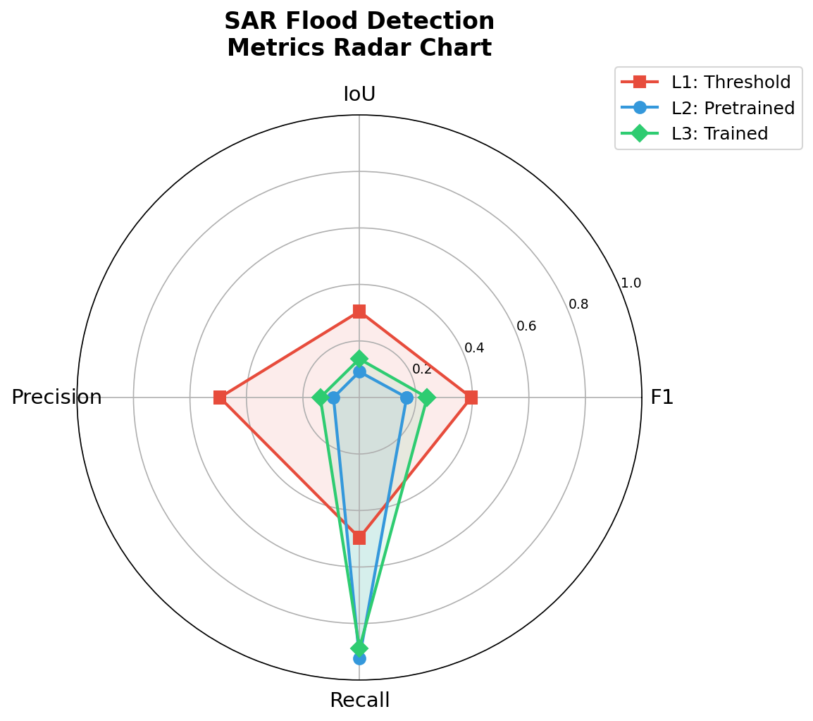 2-4 flood comparison radar