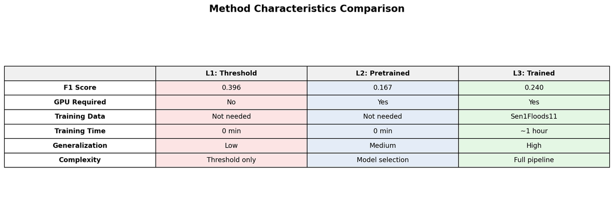2-4 flood comparison table