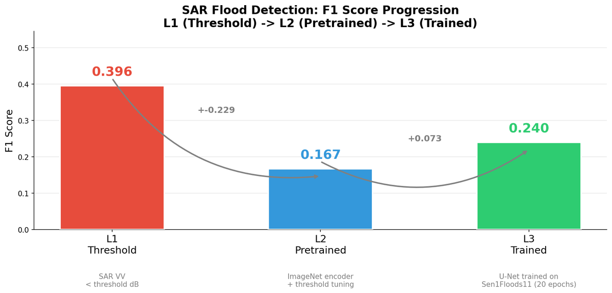 2-4 flood f1 progression