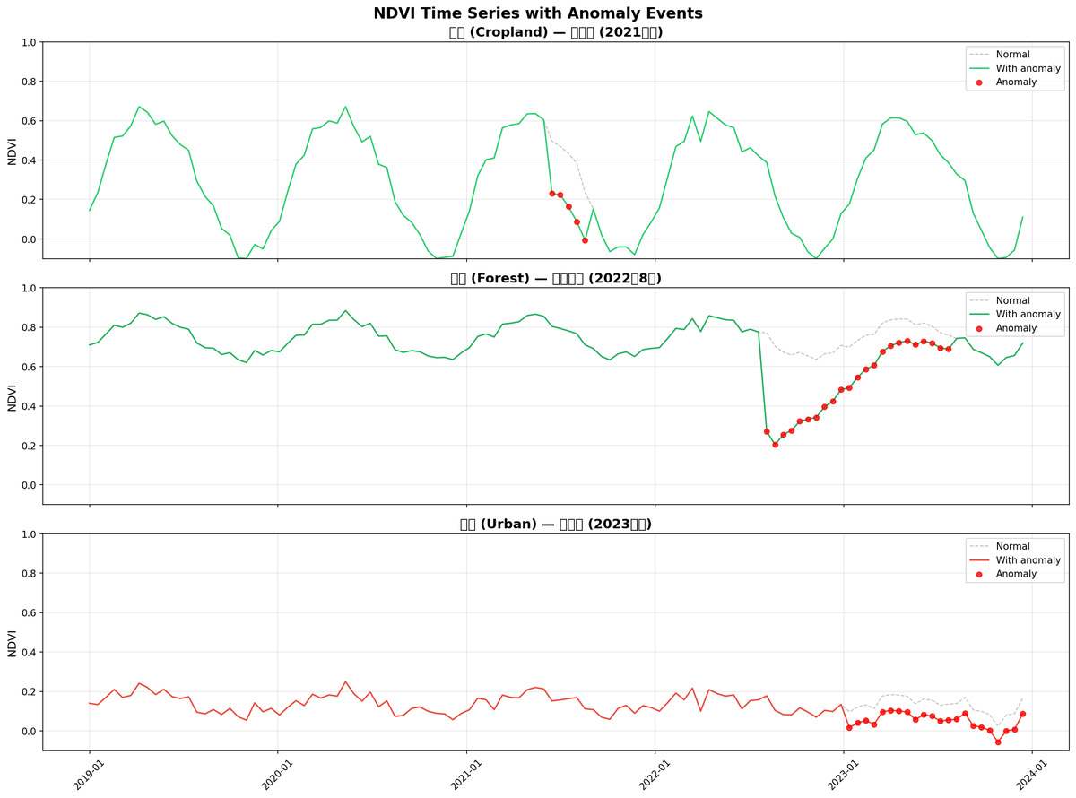 2-5 ndvi anomaly events
