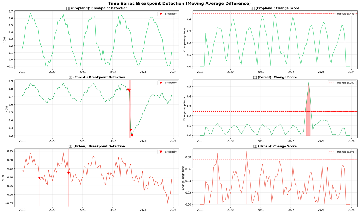 2-5 ndvi breakpoint detection