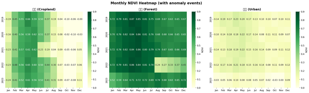 2-5 ndvi monthly heatmap