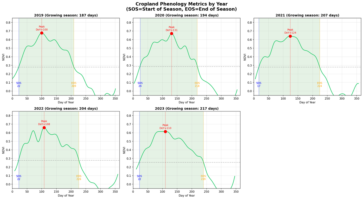 2-5 ndvi phenology