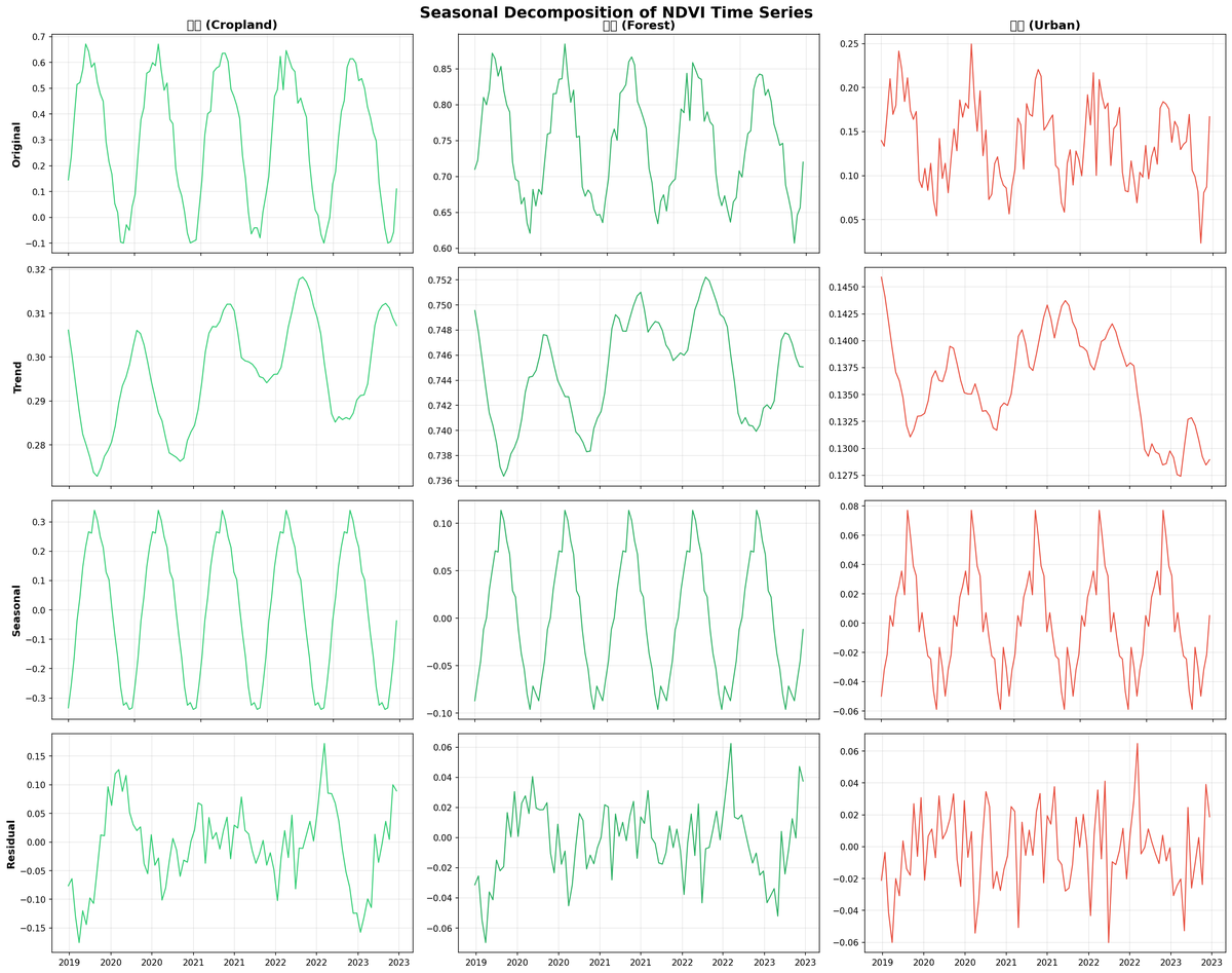 2-5 ndvi seasonal decomposition