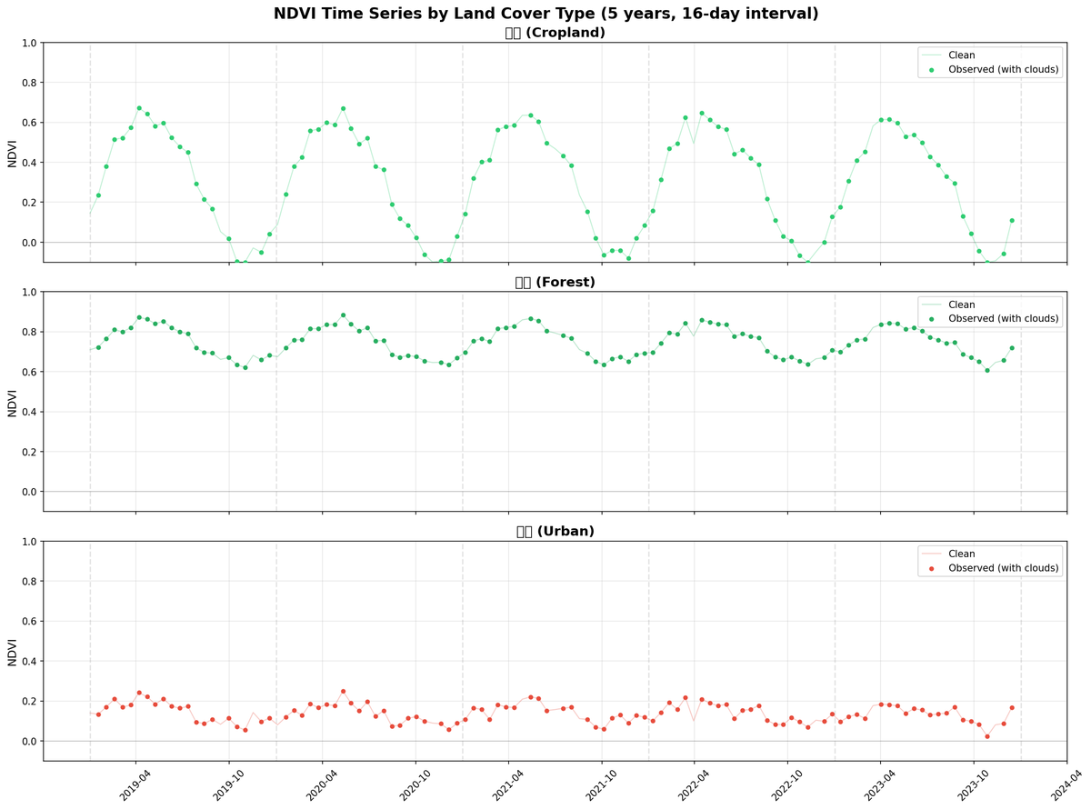 2-5 ndvi timeseries 3types