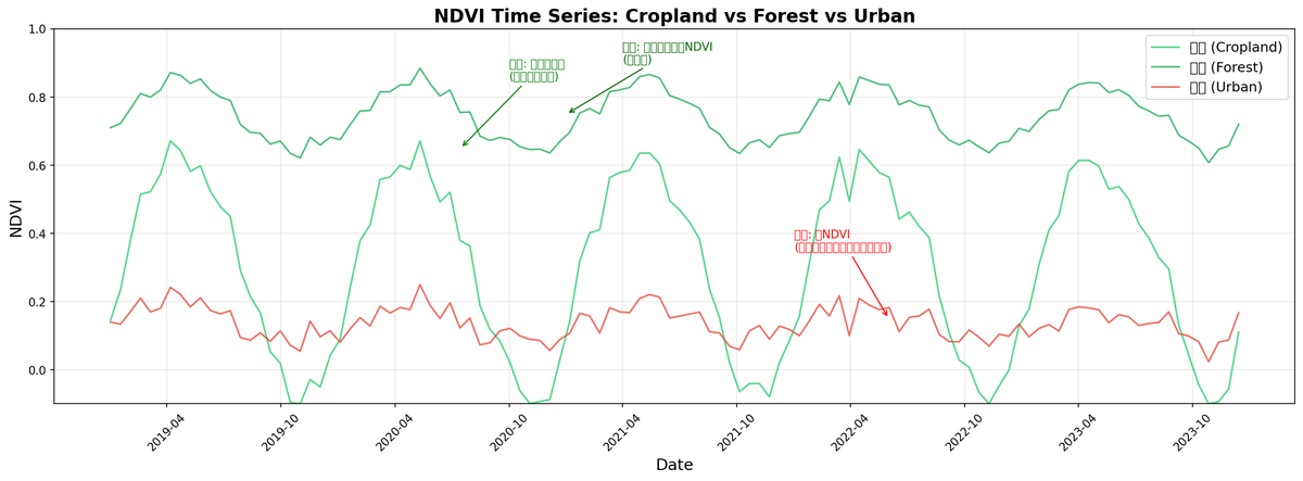 2-5 ndvi timeseries overlay