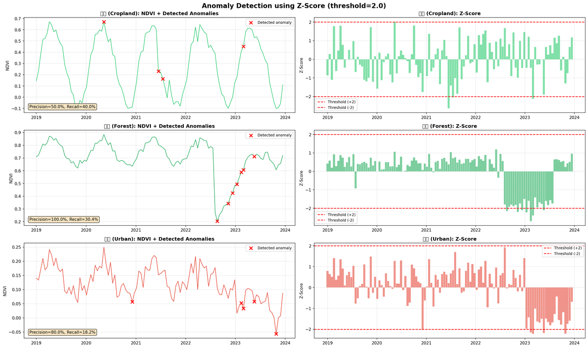 2-5 ndvi zscore anomaly