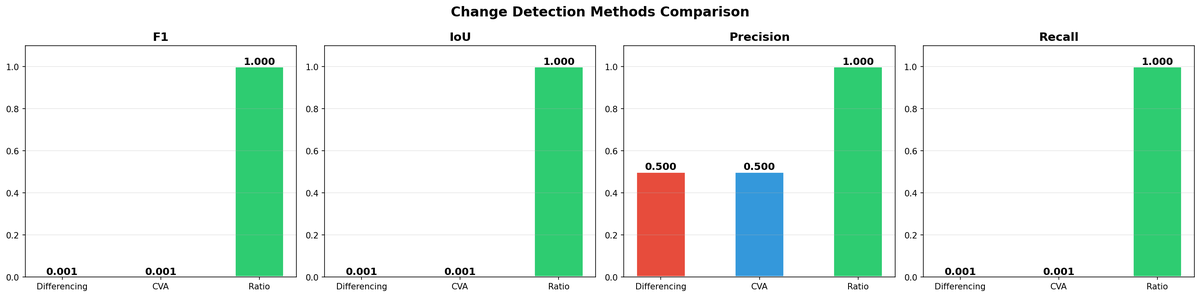 2-6 change detection comparison bar