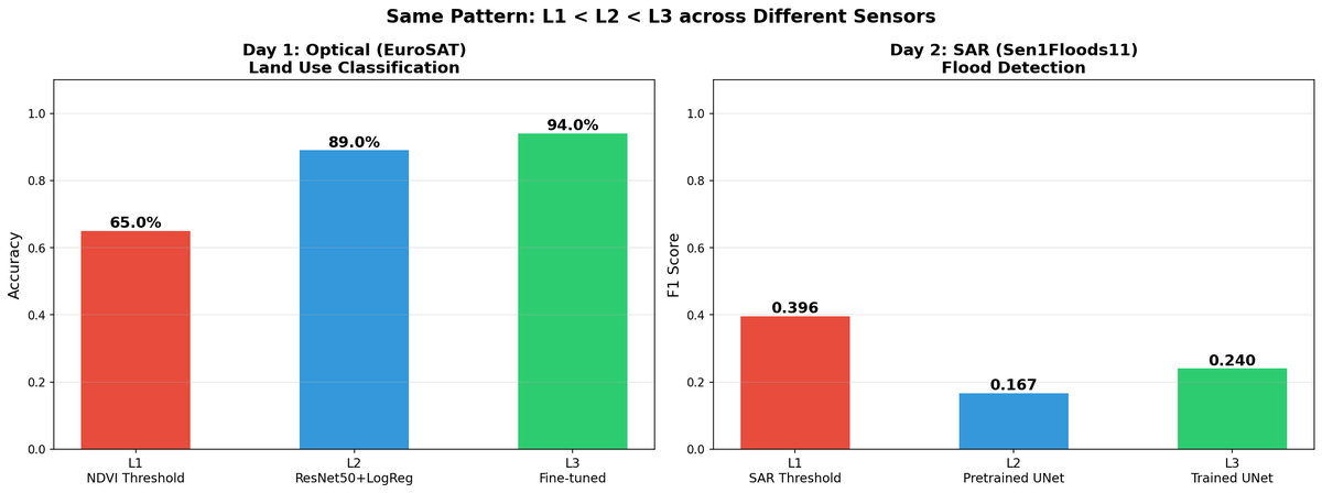 2-6 day1 vs day2 comparison