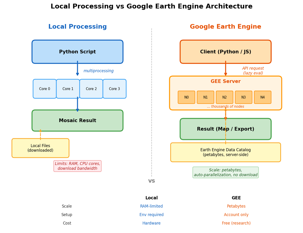 2a-4 gee architecture