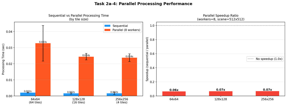2a-4 parallel speedup
