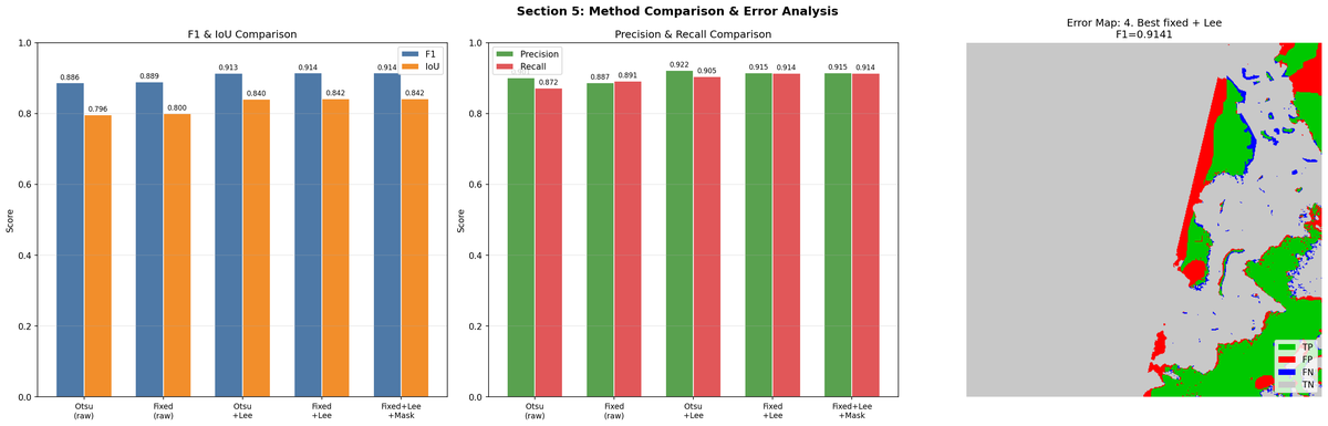 2b-2 method comparison