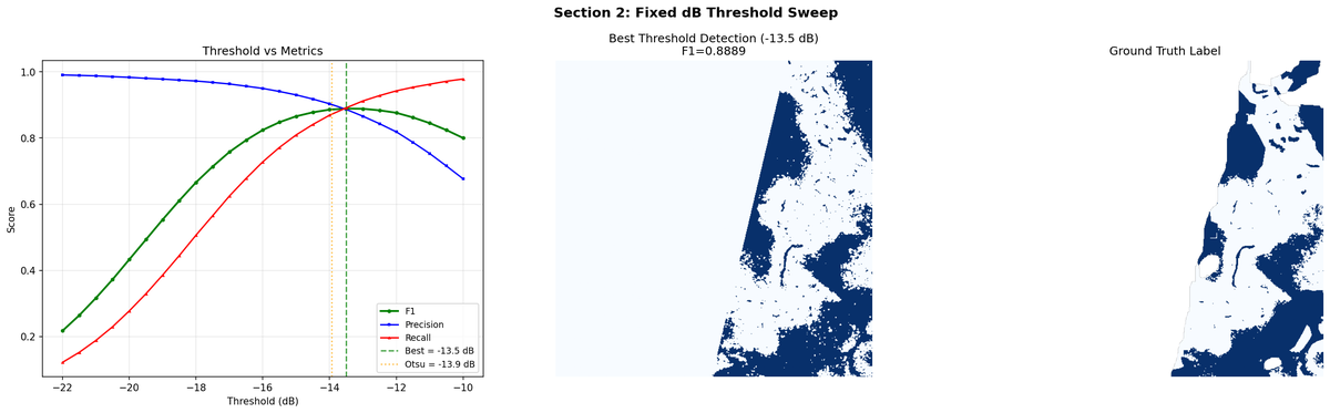 2b-2 threshold sweep