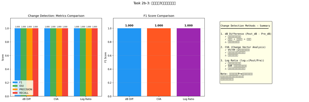 2b-3 change comparison