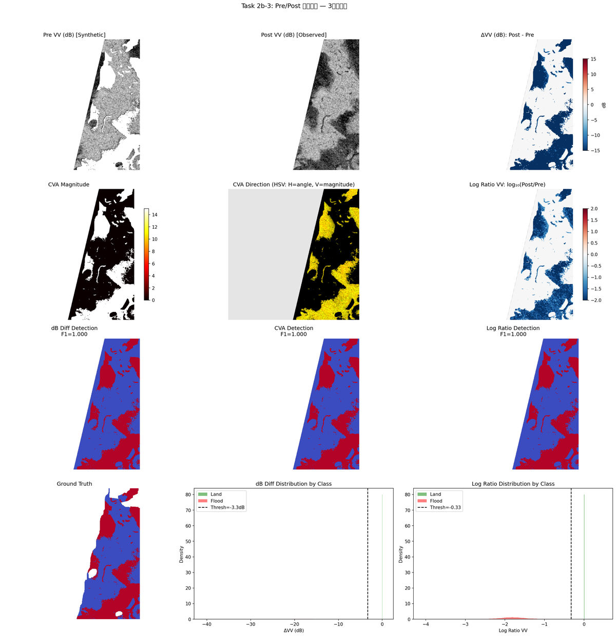 2b-3 change detection 3methods