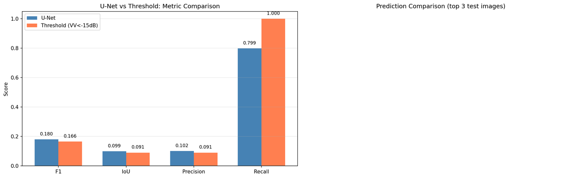 2b-4 unet vs threshold bar