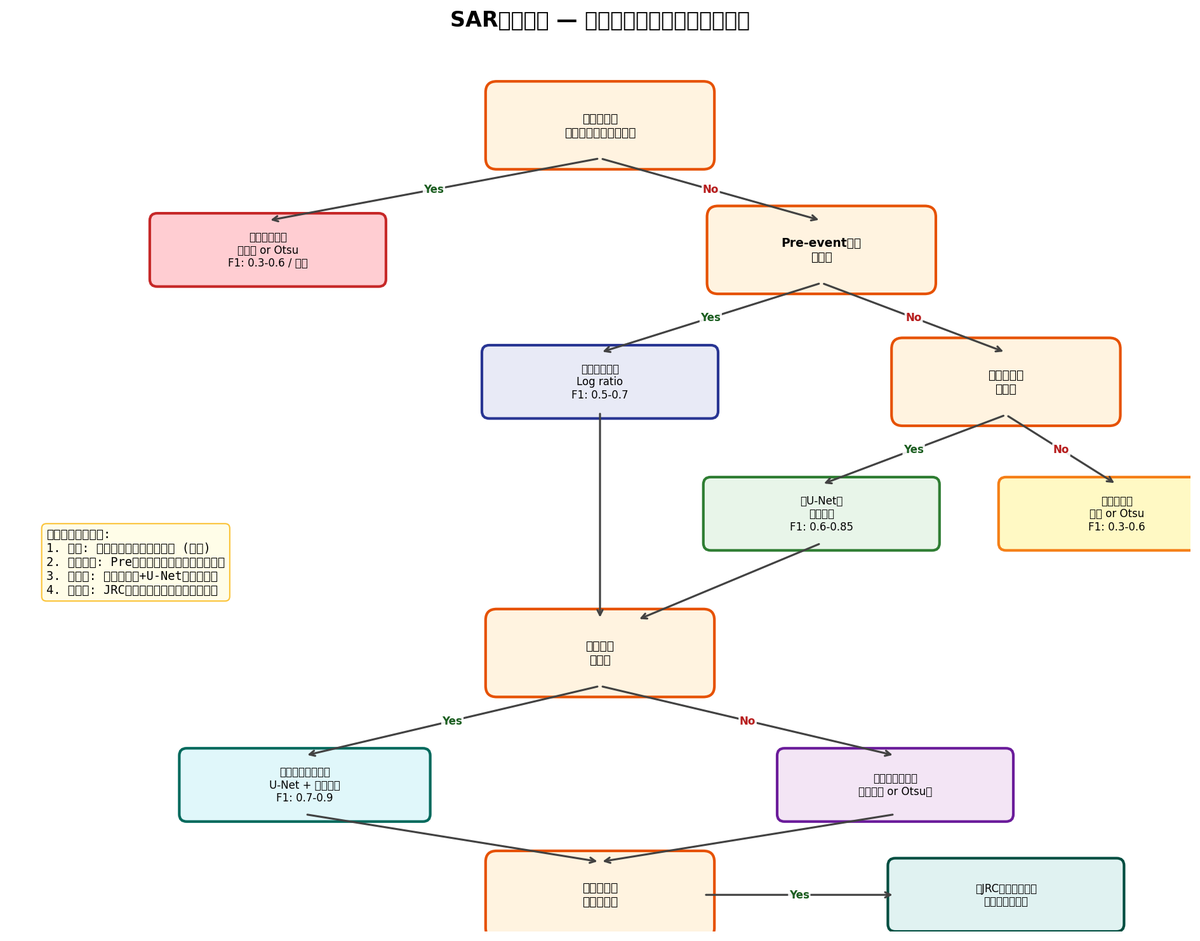 2b-5 decision flowchart