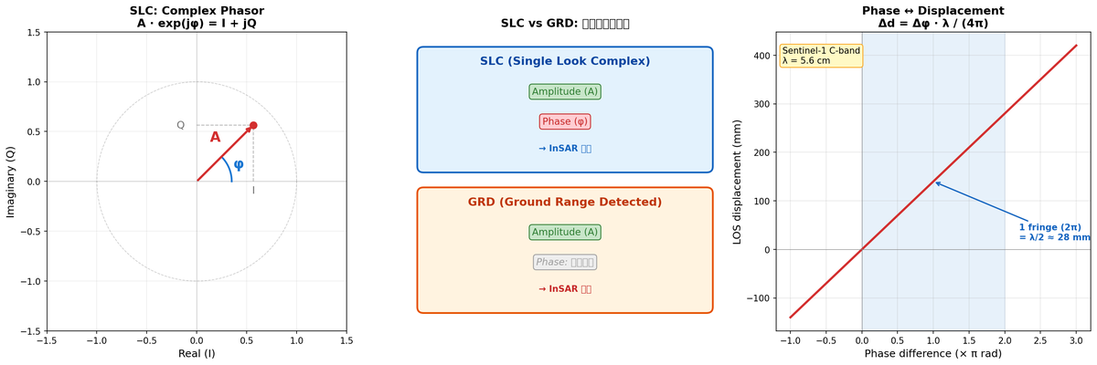 2c-1 slc amplitude phase