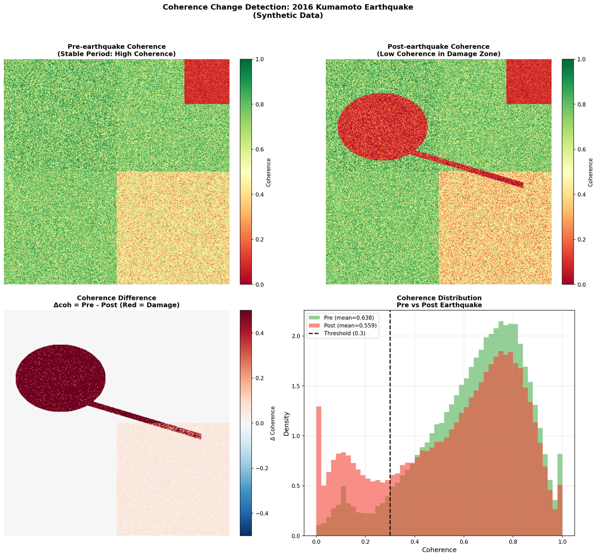 2c-2 coherence pre post