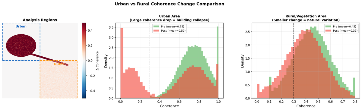 2c-2 urban rural comparison