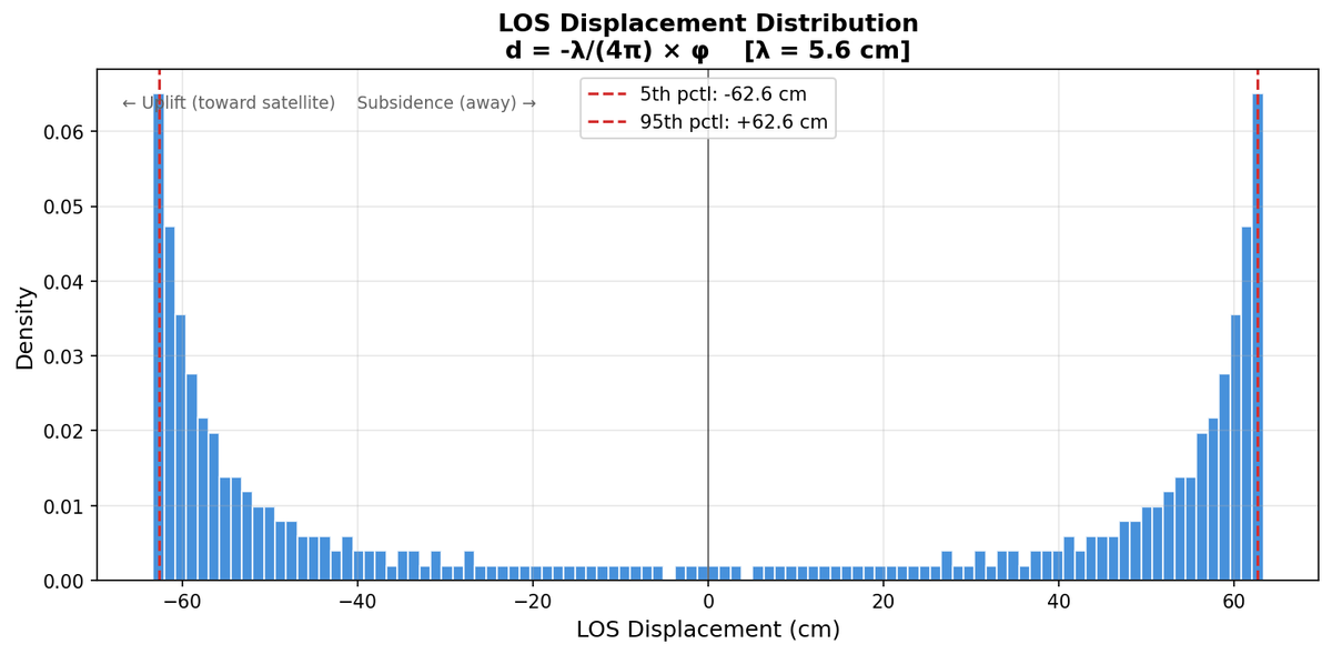 2c-3 displacement histogram