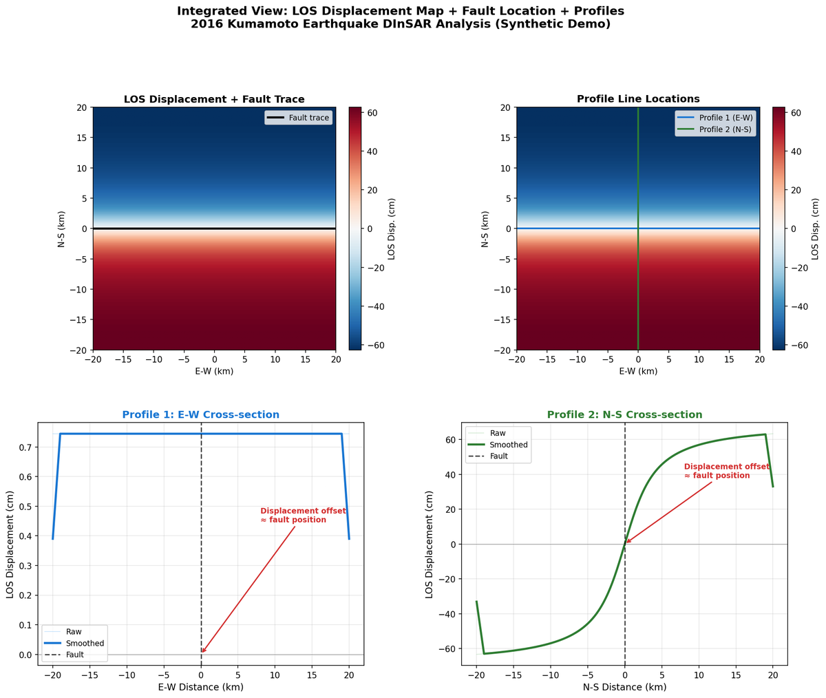 2c-3 displacement profile