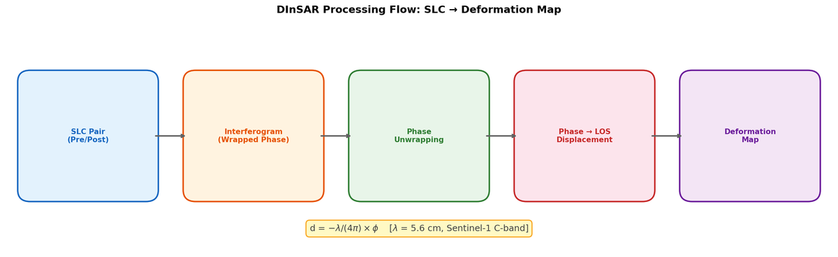 2c-3 processing flow