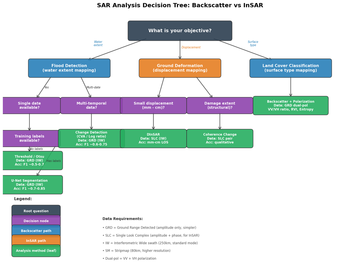 2c-4 sar decision tree