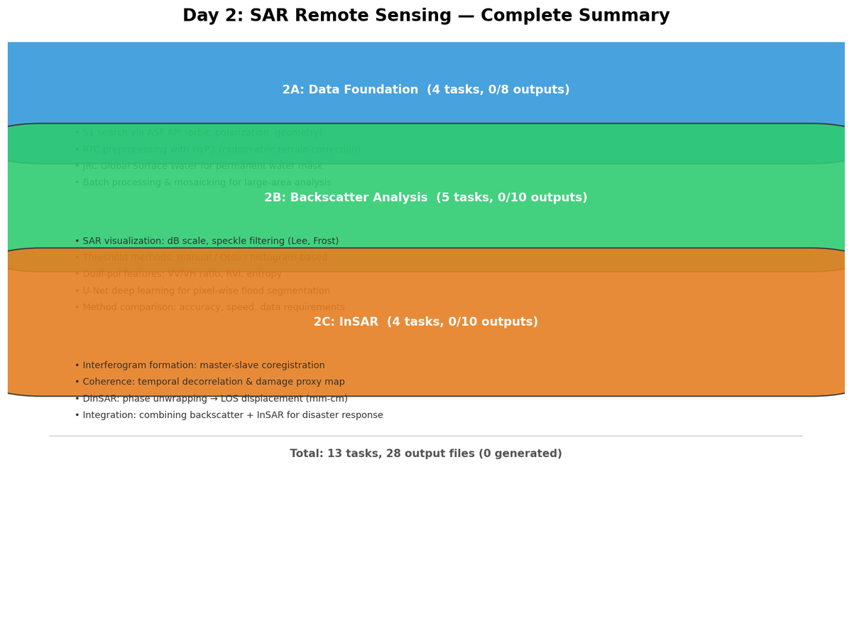 2c-4 sar summary table