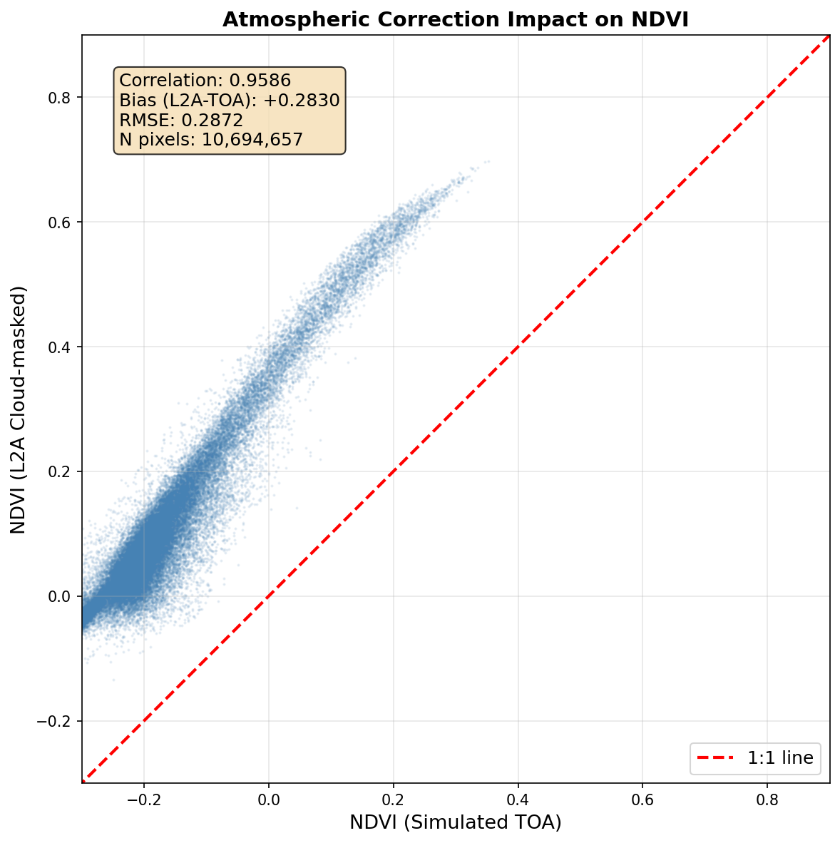 3-0 l2a vs l1c scatter
