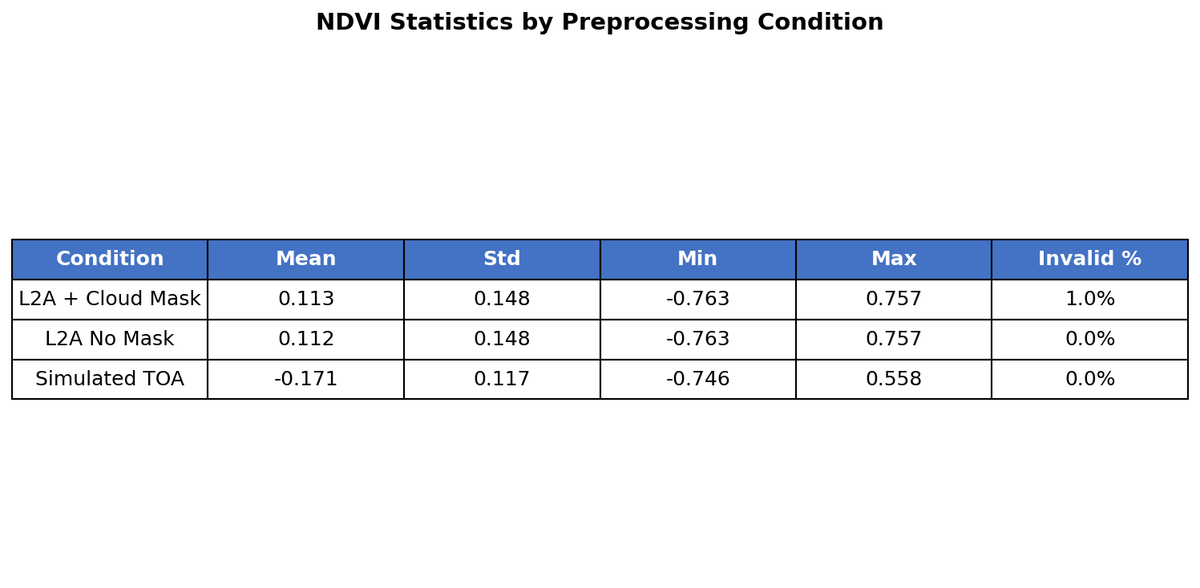 3-0 preprocessing stats table