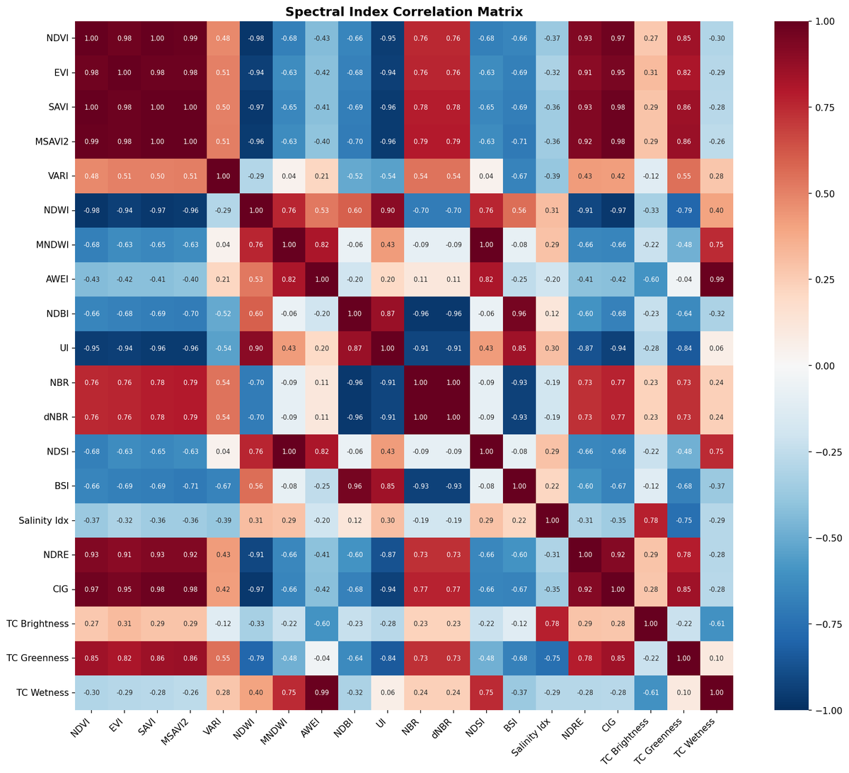 3-1 indices correlation heatmap