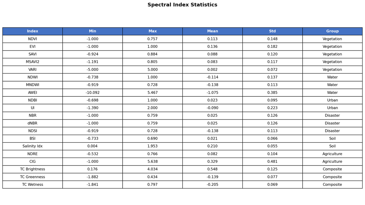 3-1 spectral indices stats