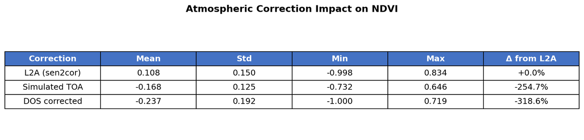 3-2 atmospheric correction stats