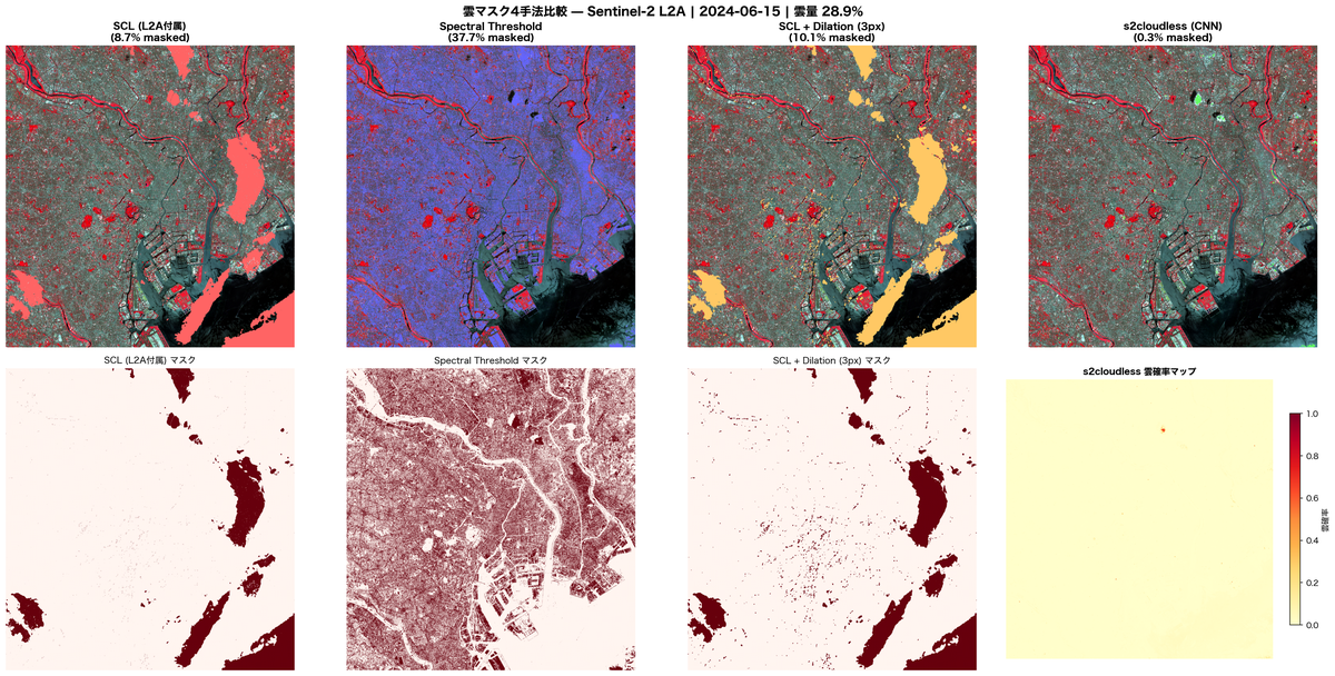 3-2 s2cloudless mask comparison