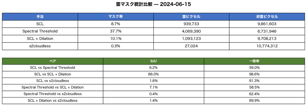 3-2 s2cloudless stats table