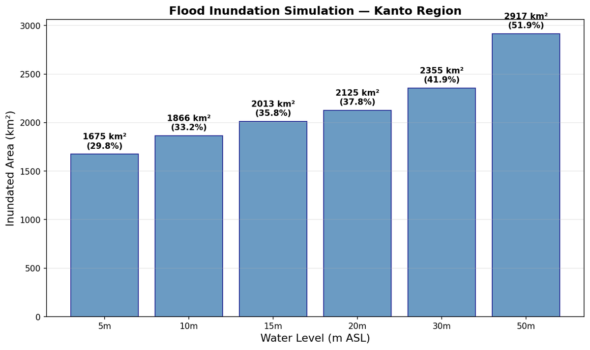 3-3 flood inundation graph